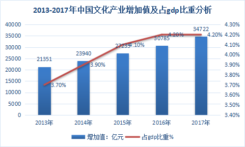 2019中国文化行业分析现状与文化产业增加值占gdp比重分析预测