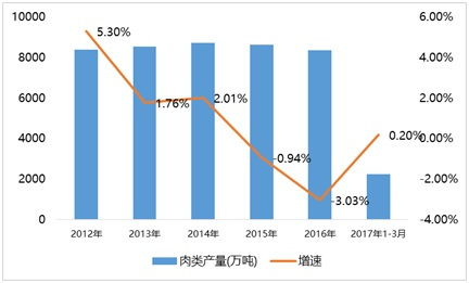 2018年中国肉制品加工行业现状分析及规模趋势深度市场研究报告