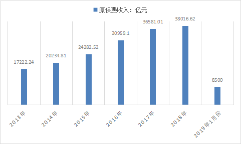 2019年中国保险行业的发展前景及趋势调研分析