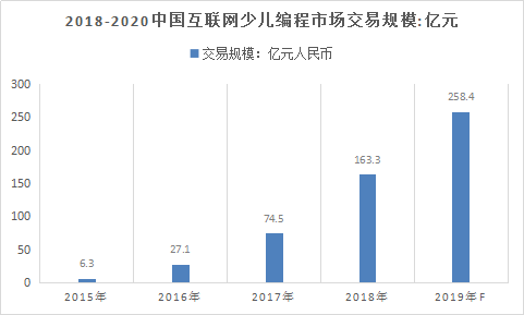 2019年中国少儿编程行业发展现状及市场规模速增调研分析