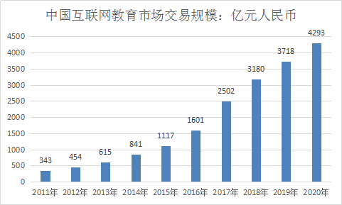 2019年中国网络教育行业现状分析及各领域产业占比市场调研