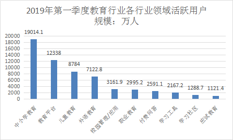 2019年中国网络教育行业现状分析及各领域产业占比市场调研