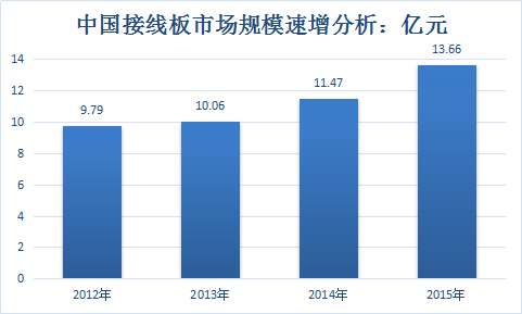 2019年中国产业调研网插座行业调研分析研究报告