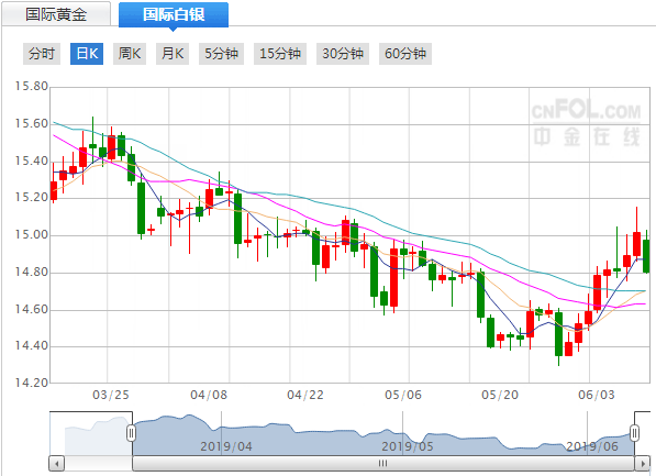 2019年6月10日今日现货白银价格走势分析