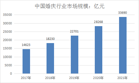 2019婚嫁行业现状调研及市场前景趋势研究分析