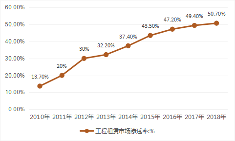 2019中国工程机械产业现状调研及规模速增分析