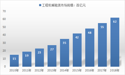 2019中国工程机械产业现状调研及规模速增分析