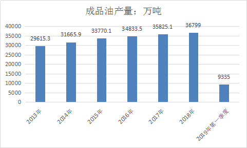 2019年中国石油化工行业发展现状及细分产品市场调研分析