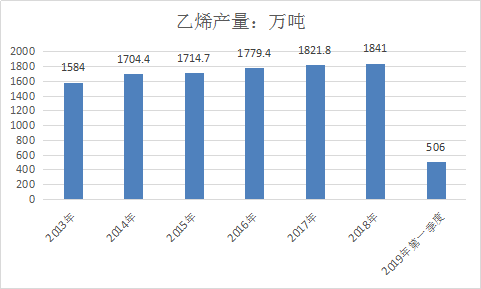 2019年中国石油化工行业发展现状及细分产品市场调研分析