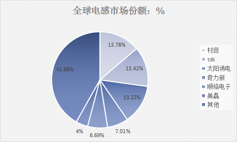 2019年中国被动元器件行业市场调研及前景趋势分析