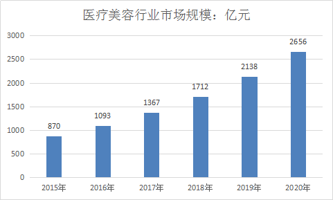 2019中国美容行业发展趋势调研及市场规模分析预测报告