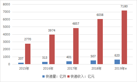 2019年中国快递行业现状深度分析及业务收入市场预测调研报告