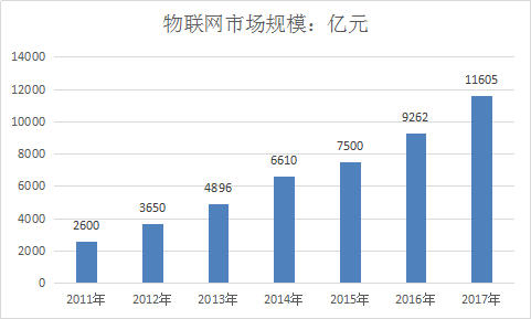 2019年中国物联网行业分析及近年市场规模速增情况调研
