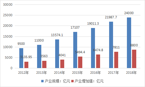 2019年中国体育行业现状分析及产业规模与增加值调研研究