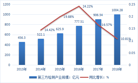 2019年中国第三方认证检测行业分析及市场规模预测调研报告