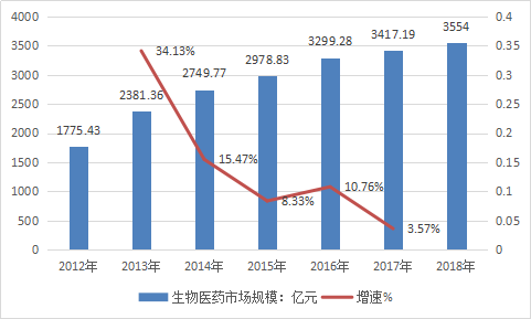2019中国生物制药行业现状分析及单克隆抗体药物市场研究报告