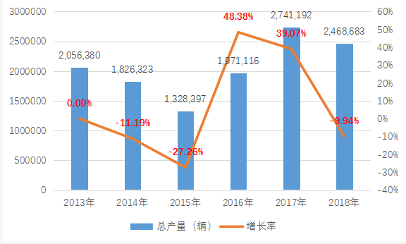 2019年中国特种车辆行业分析及近年供给与需求市场研究