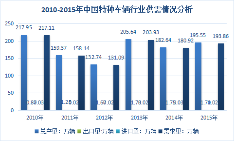 2019年中国特种车辆行业分析及近年供给与需求市场研究