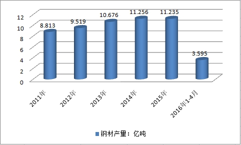 2019年中国钢材行业发展现状及近年供给与需求市场研究分析