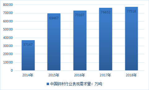2019年中国钢材行业发展现状及近年供给与需求市场研究分析