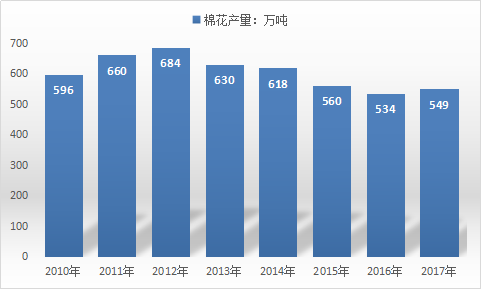 2019年中国纺织行业发展前景及投资市场深度调研分析