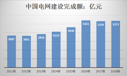 2019年中国输变电设备行业分析及市场需求现状调研