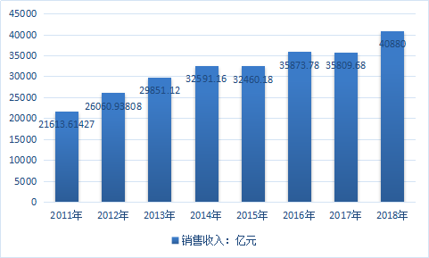 2019年中国输变电设备行业分析及市场需求现状调研