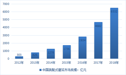 2019年中国装配式建筑钢结构市场竞争力分析