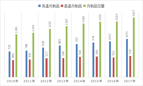 2019年中国肉制品加工行业分析及市场发展深度研究报告