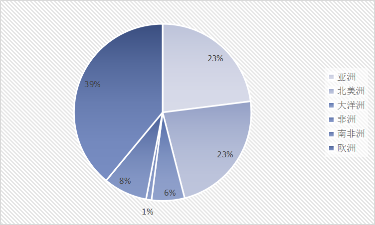 2019年中国海外投资市场调查深度分析