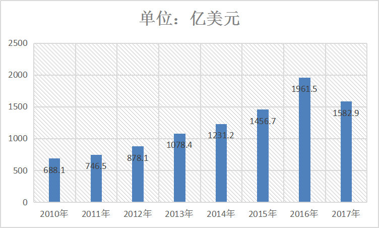 2019年中国海外投资市场调查深度分析