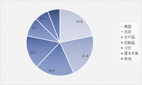 2019年中国农产品冷链行业分析及市场需求预测分析
