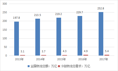 2019年中国农产品冷链行业分析及市场需求预测分析