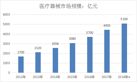 2019中国医疗器械行业发展现状及市场细分深
