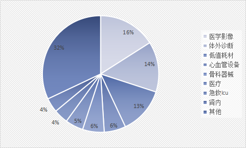 2019中国医疗器械行业发展现状及市场细分深度调研报告