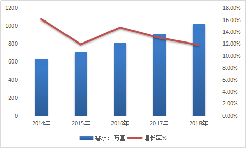 2019年中国空气弹簧在汽车行业应用市场需求现状深度调研分析
