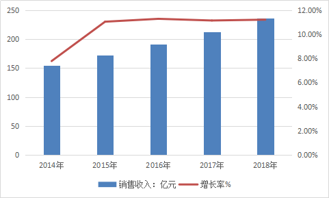 2019年中国空气弹簧行业现状及市场销售收入分析研究报告