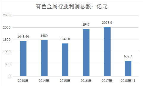 2019年中国有色金属行业供给与需求深度分析