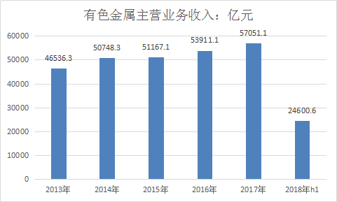 2019年中国有色金属行业供给与需求深度分析