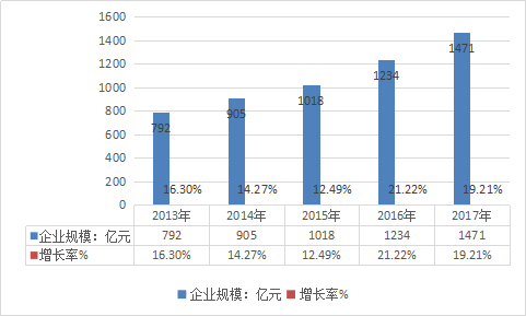 2019年中国智慧环保行业现状及市场规模深度调研分析