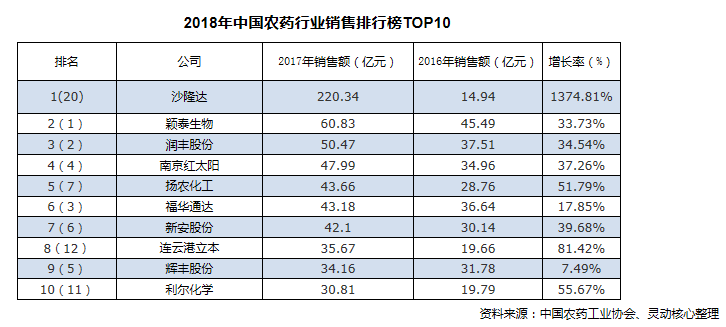 2018年中国农药行业销售排行榜top10