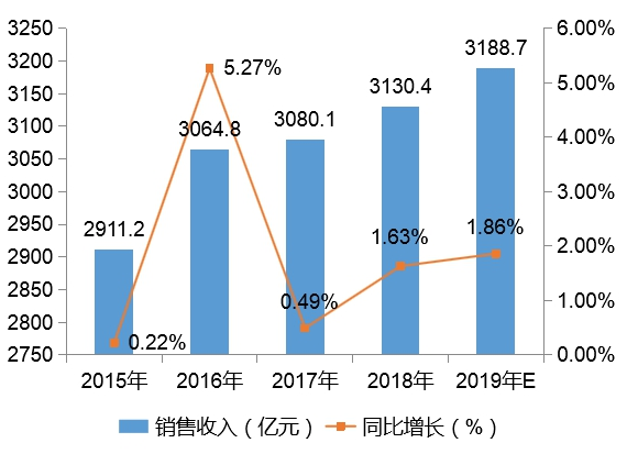 2019年中国农药行业发展前景深度调研分析