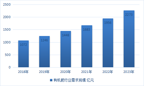 2019年中国有机肥行业市场需求情况分析研究报告