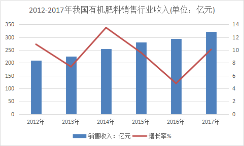 2019年中国有机肥行业现状分析及市场规模趋势研究