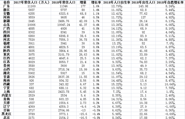 全国31省份常住人口排行榜出炉 河北7556.3万人