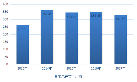 2019中国糖果行业现状及市场前景深度调研分析