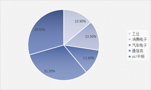 2019芯片全球行业市场现状及下游需求占比分析