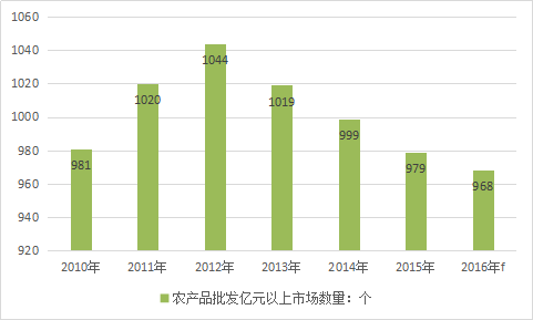 2019中国农产品批发行业市场深度现状调研分析