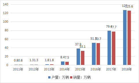 2019年中国新能源车市场现状调查及近年产销量趋势分析