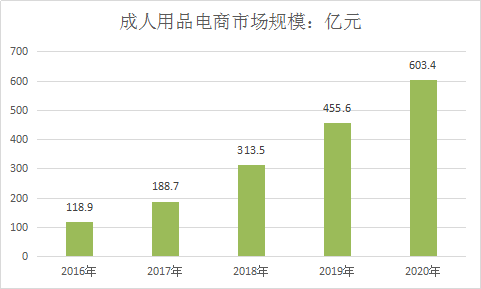 成人用品市场调查 2019年中国成人用品电商产业现状及规模分析预测
